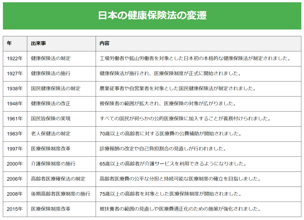 日本の健康保険法の変遷