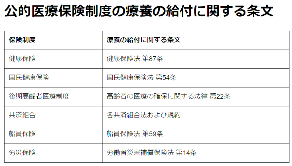 公的医療保険制度の療養の給付に関する条文