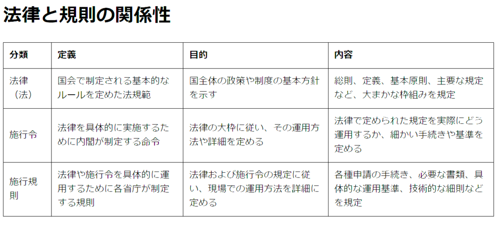 法律と規則の関係性