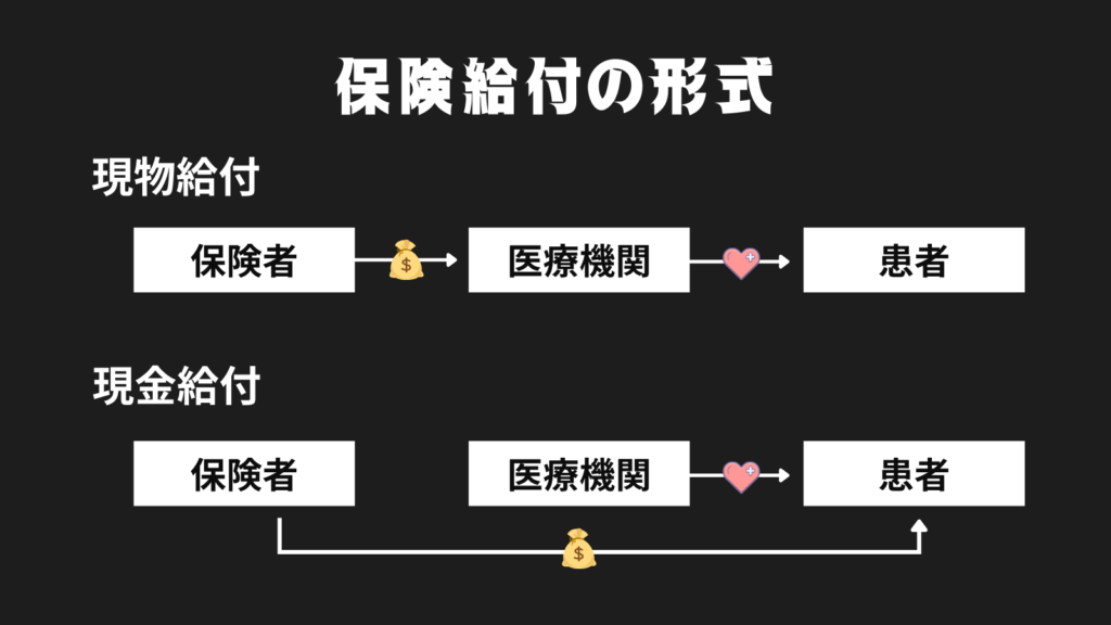 保険給付の形式を示した図